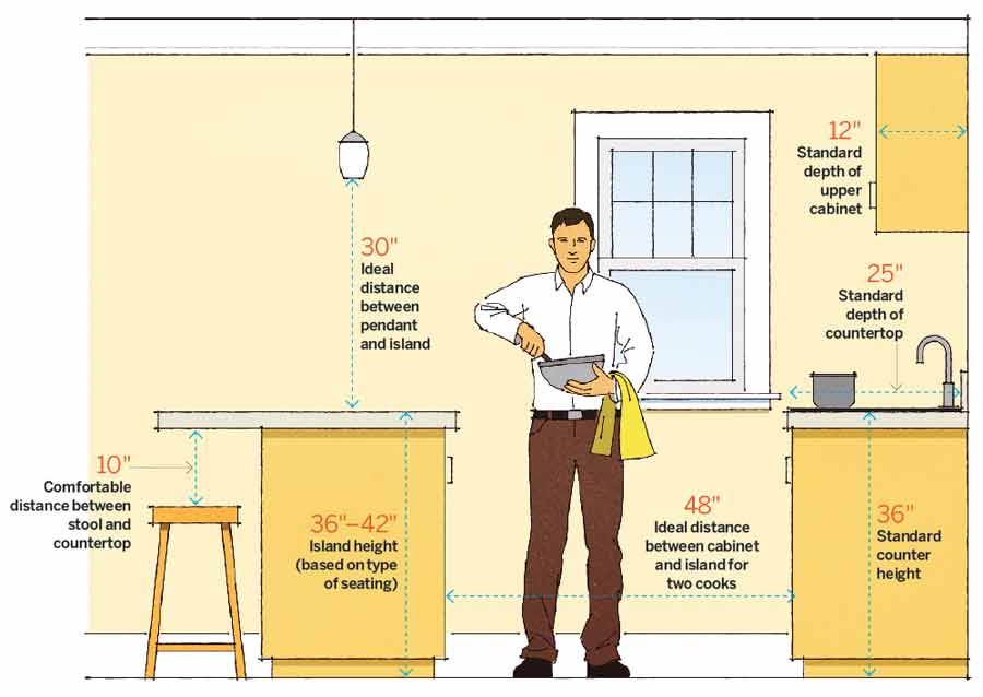 Ideal Space Planning Spanjer Homes, Kitchen Island Measurements