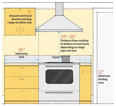 Ideal Space Planning Spanjer Homes, What Is The Minimum Space Between Kitchen Island And Counter